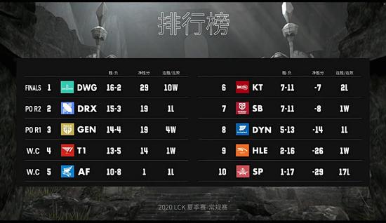 LPL赛季逆袭精彩瞬间 WE终结九连败